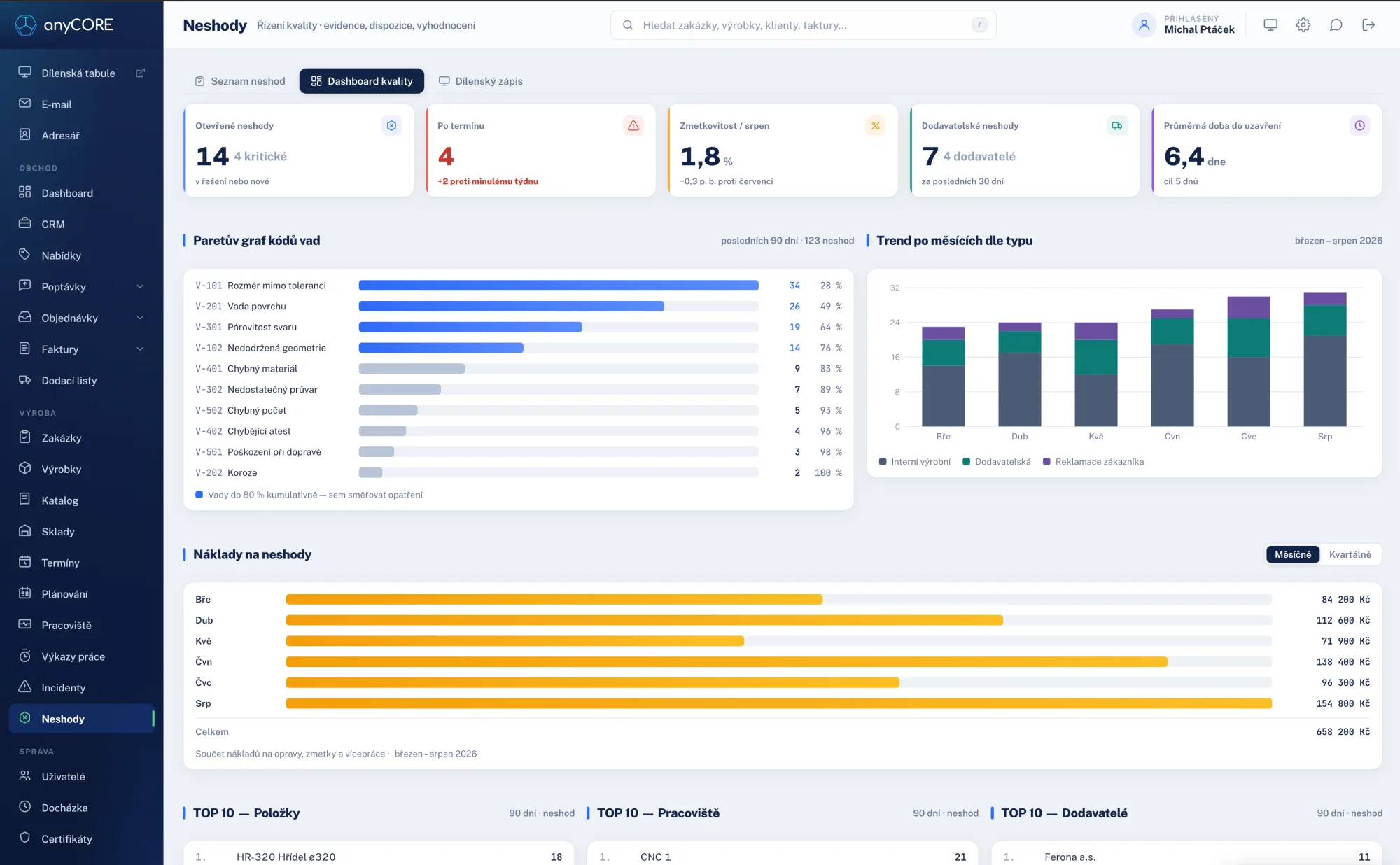 Dashboard kvality v anyCore — otevřené neshody, Paretův graf kódů vad, trend po měsících a TOP 10 položek, pracovišť a dodavatelů
